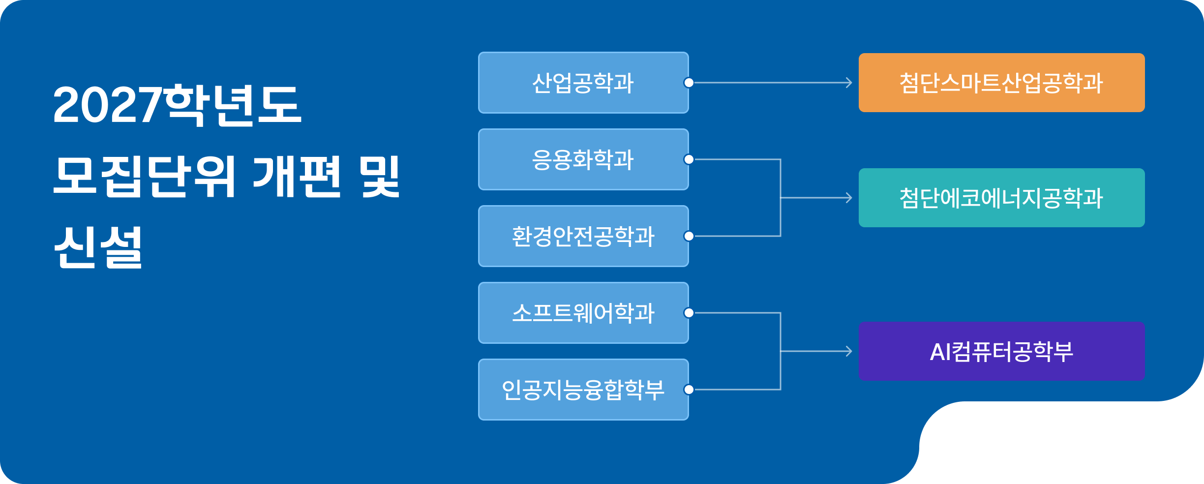 2027학년도 모집단위 개편 및 신설 슬라이드 1