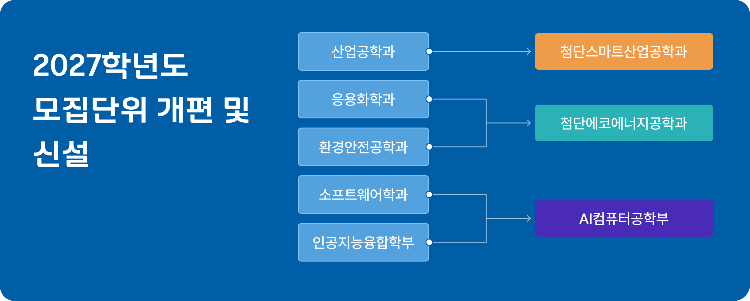 2027학년도 모집단위 개편 및 신설 슬라이드 1